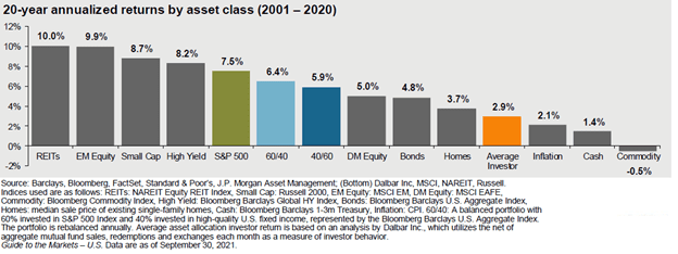20year annualized returns by asset class