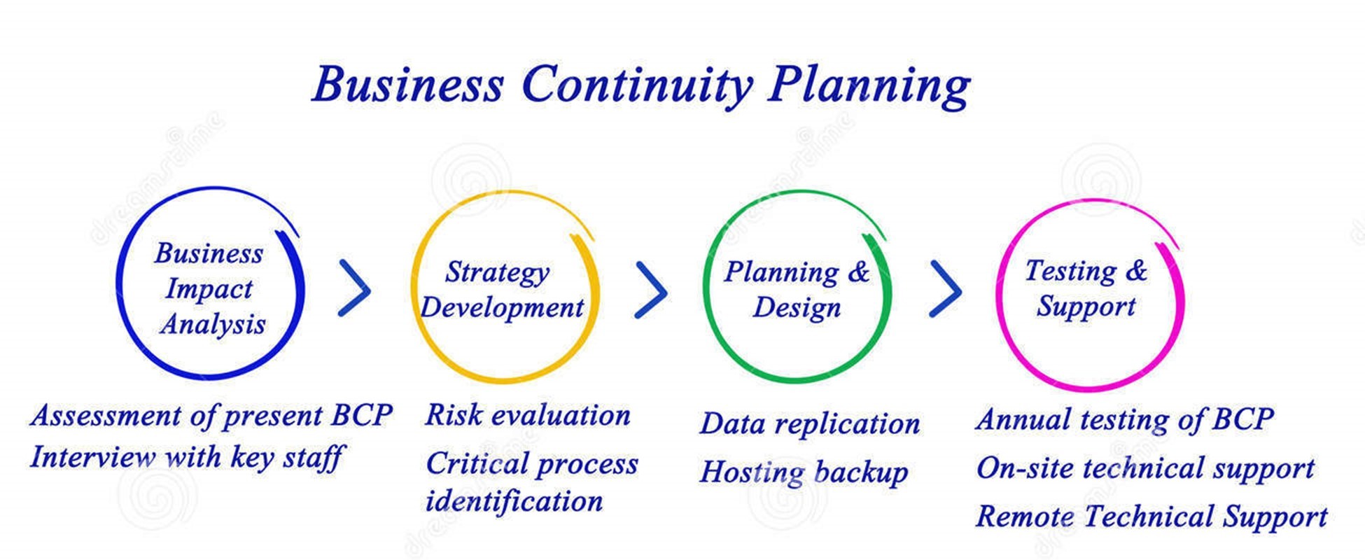 Business Continuity Planning diagram 