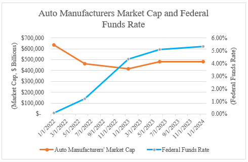 Auto Manufacturers Market Cap and Federal Funds Rate