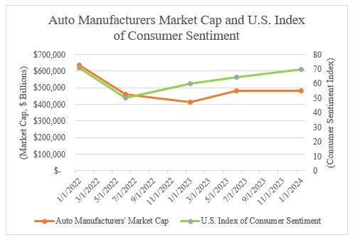 Auto Manufacturers Market Cap and US Index of Consumer Sentiment