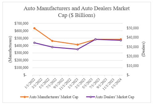 Auto Manufacturers and Auto Dealers Market Cap