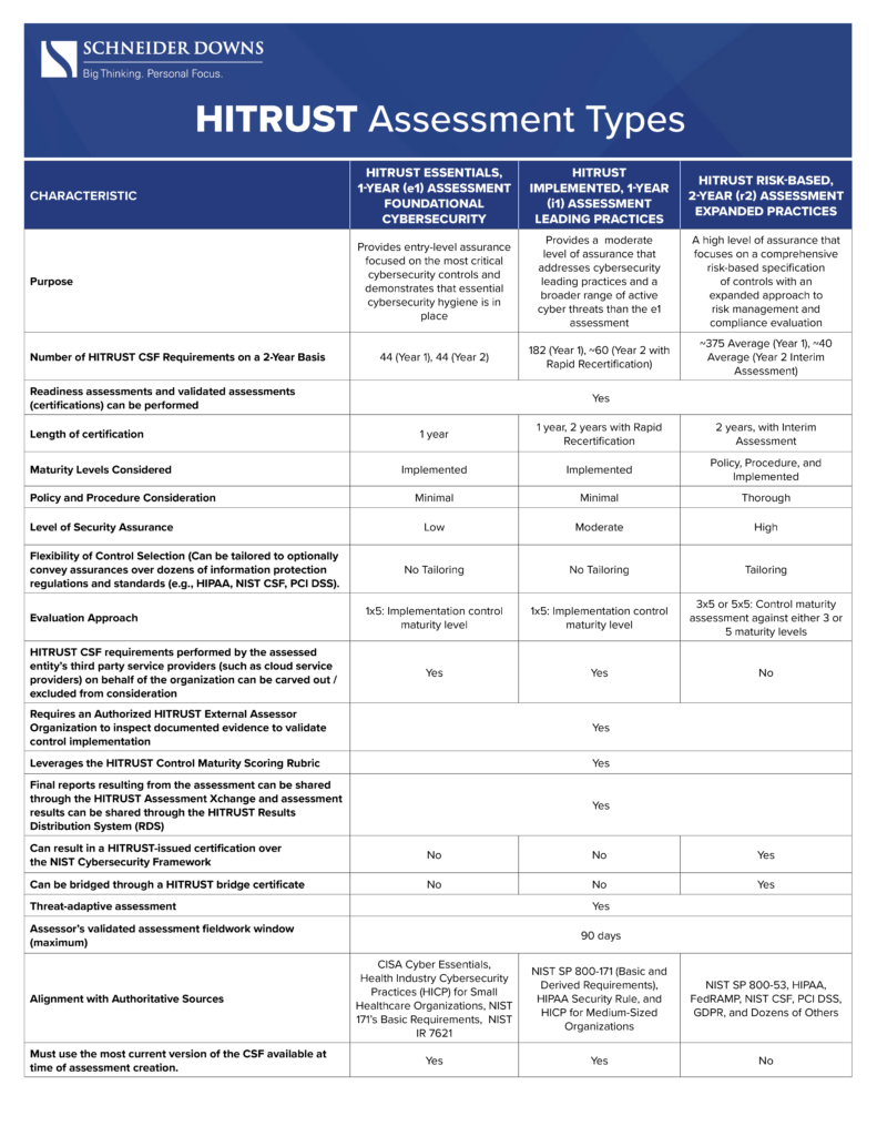 HITRUST Assessment Types