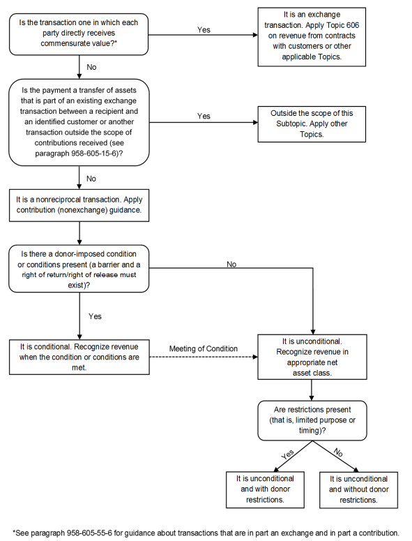 FASB’s Contribution Flowchart