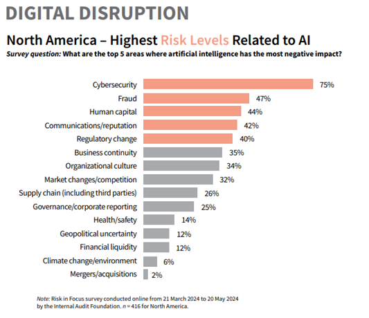 Digital Disruption Risks 2024