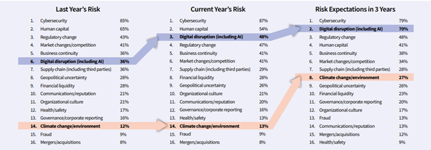 Risk in Focus North America survey