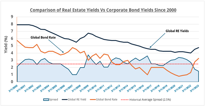 Comparison of Real Estate Yields Vs Corporate Bond Yields