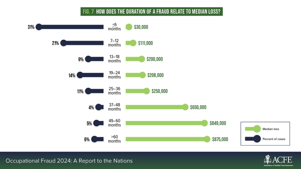 Shows the correlation between time of fraud incident as it relates to financial loss