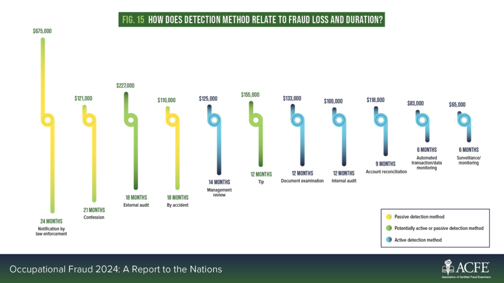 Illustration of how the fraud detection method relates to the loss and duration of the instance of fraud