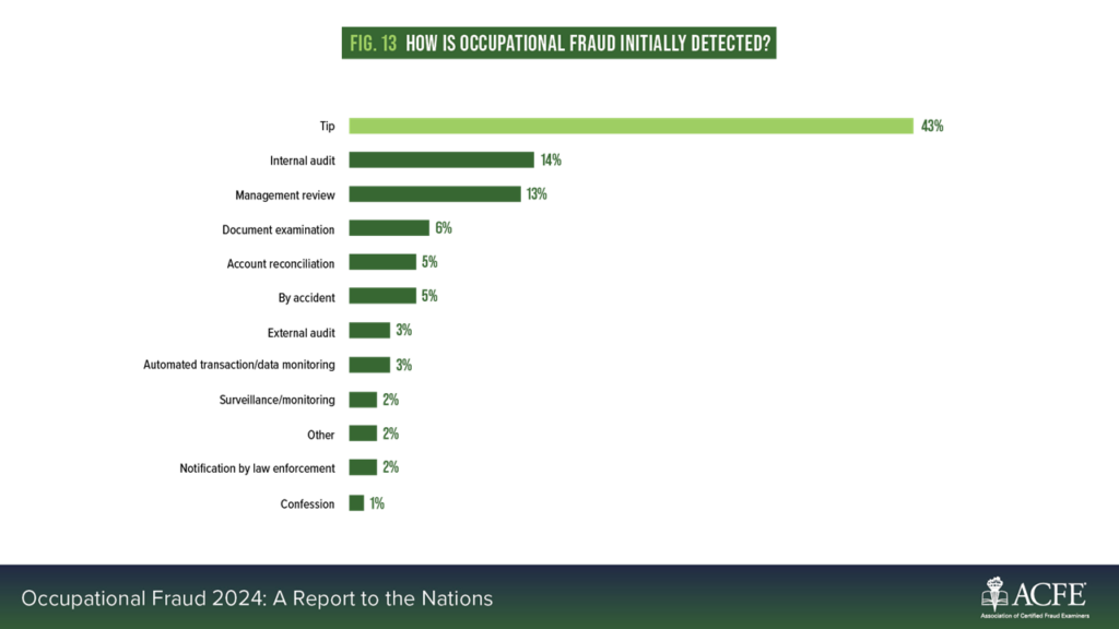 Displays recent data regarding the ways occupational fraud is initially detected