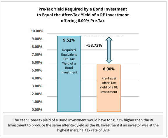 Pre-Tax Yield Required by a Bond Investment to Equal the After-Tax Yield