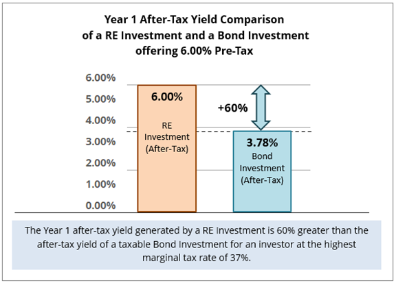 Year 1 After Tax Yiels Comparison of a RE Investment and Bond Investment Offering 6.00% Pre-Tax