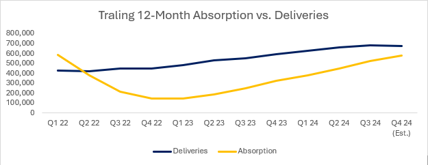 between trailing 12-month absorption (demand) and trailing 12-month deliveries (supply)