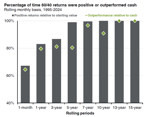 graph showing percentage of time 60/40 returns were positive or outperformed cash