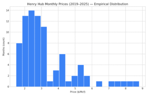Henry Hub Monthly Prices (2019-2025) Henry Hub Monthly Prices (2019-2025)