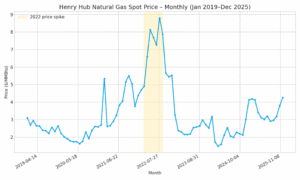 Henry Hub Monthly Prices (2019-2025) Henry Hub Natural Gas Spot Price