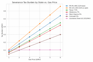 Severance Tax Burden by State vs. Gas Price Severance Tax Burden by State vs. Gas Price