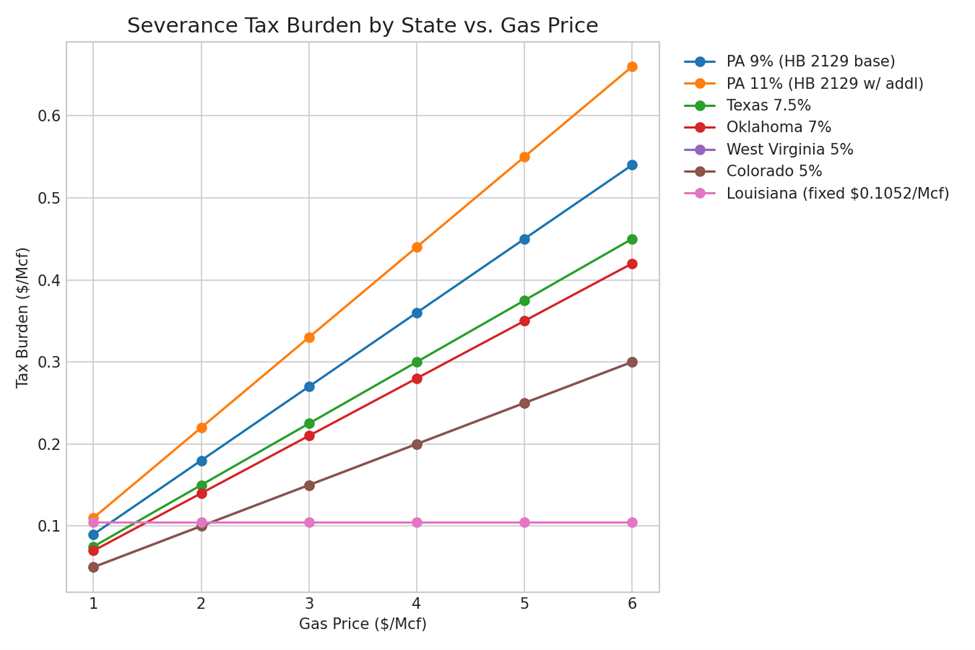Pennsylvania HB 2129: Proposed Natural Gas Severance Tax