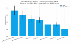 Simulated Annual Average Severance-Tax Burden Simulated Annual Average Severance-Tax Burden